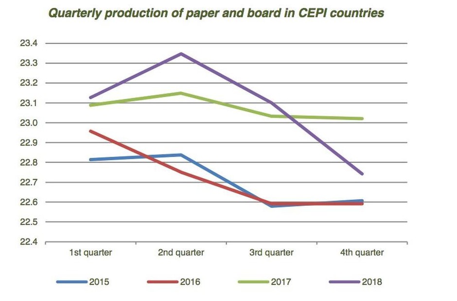 Europese papierproductie 'stabiel'; papiergebruik neemt toe