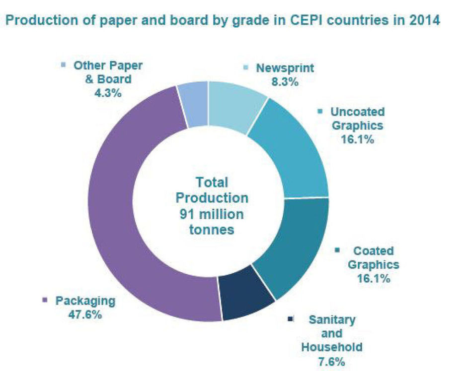 CEPI meldt lichte stijging van papier- en kartonconsumptie