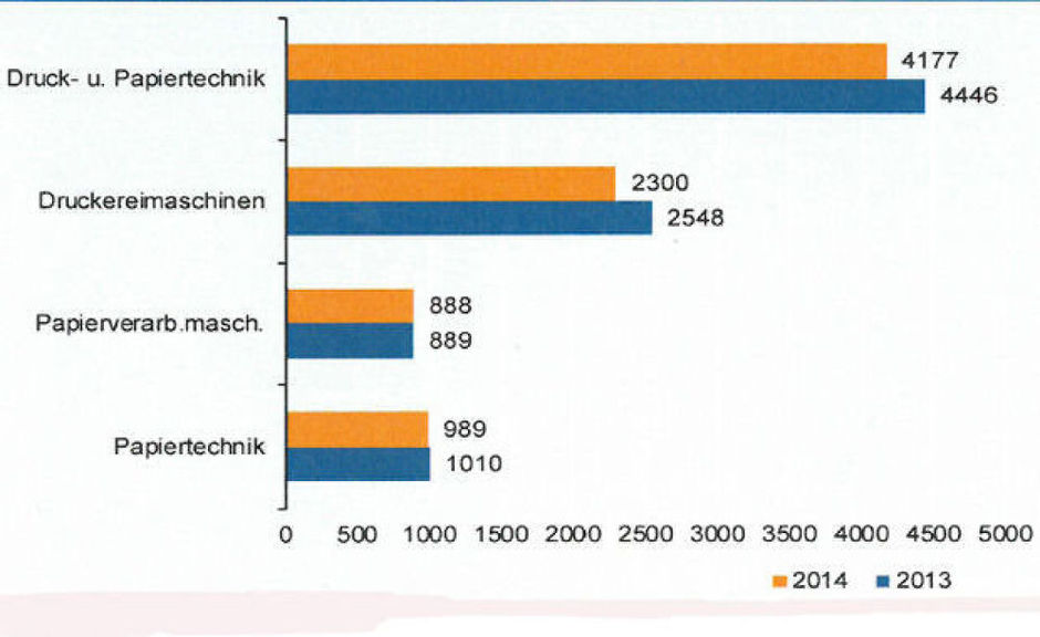 Duitse druk- en papiermachinebouw 2014: 12% minder omzet